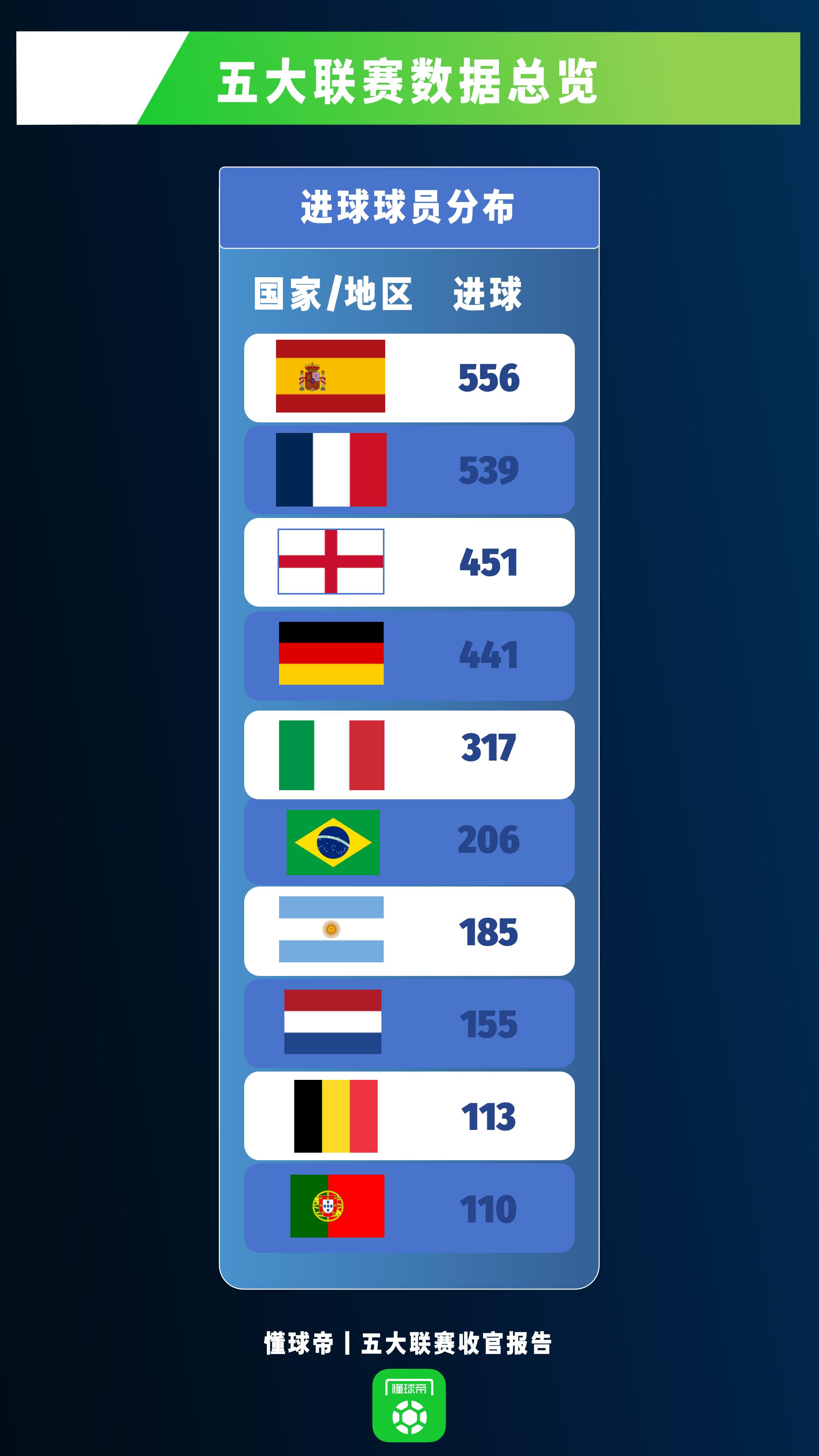 五大联赛进球国籍分布：西班牙法国最多，巴西阿根廷列6-7位