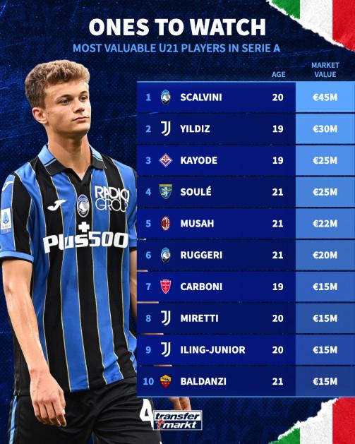 意甲U21球员身价：斯卡尔维尼4500万欧元第一，尤文5人进前10