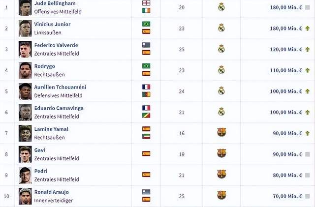 7人上亿！德转最新身价榜皇马成大赢家 四大年轻王者坐拥其三