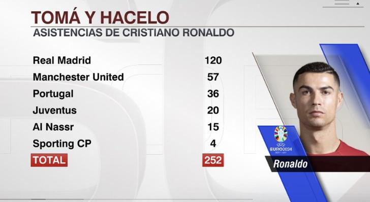C罗职业生涯送出252次助攻，其中为皇马贡献120次、曼联57次