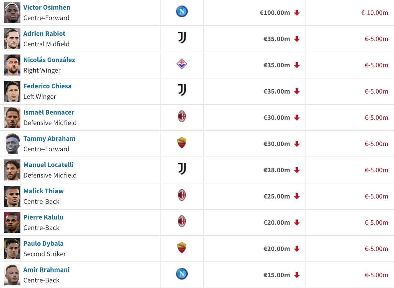 意甲身价跌幅榜：奥斯梅恩跌1000万，尤文米兰各有3人跌500万