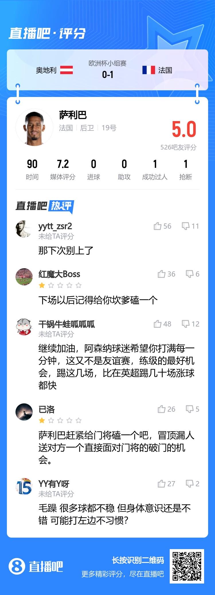 反差！萨利巴被喷“别上了”&仅获5分，上赛季被称英超第一中卫