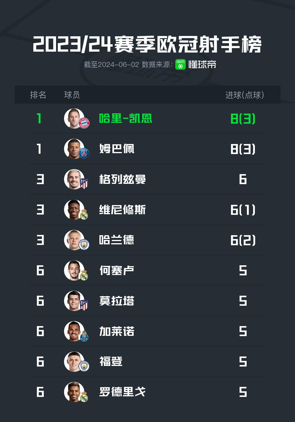 本赛季欧冠射手榜：凯恩、姆巴佩以8粒进球并列第一