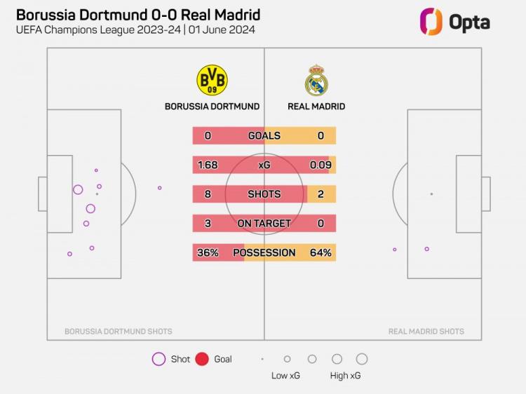 出乎意料！皇马半场2射门创本赛季最低纪录 预期丢球1.68赛季最高