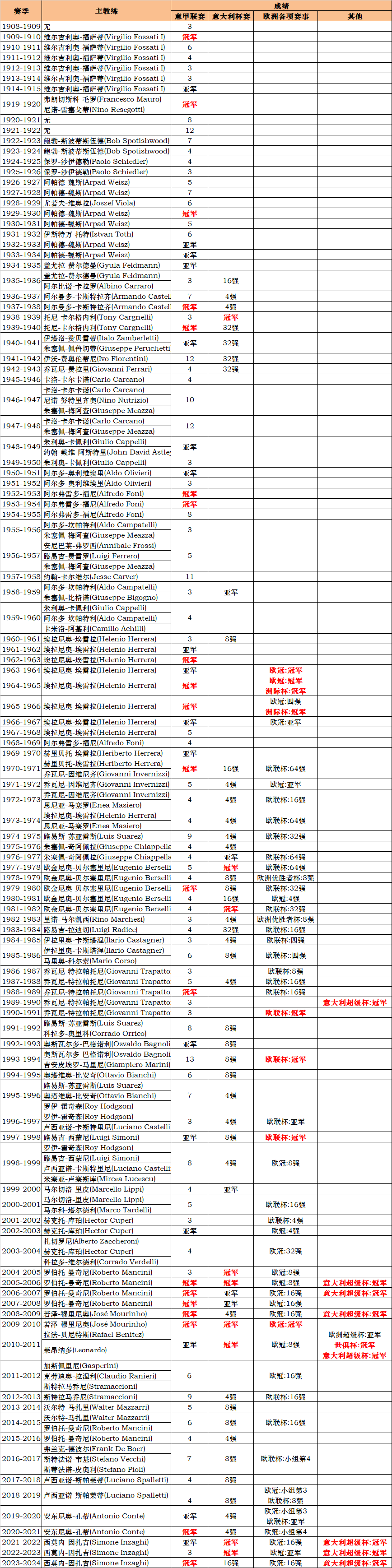 建议收藏：整理国际米兰建队以来历届主教练及带队成绩