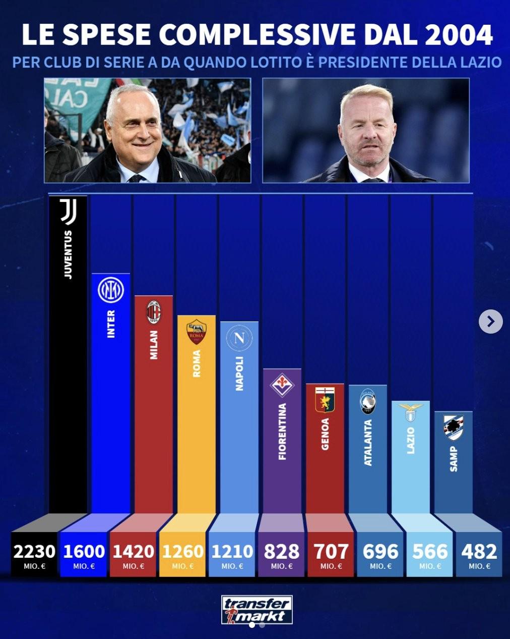 04年以来意甲总支出&净支出排名：尤文双料第1，总支出超22亿