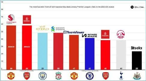 记者：曼联和阿森纳的胸前赞助费是英超最高的；Sport1：在纽卡任职时阿什沃