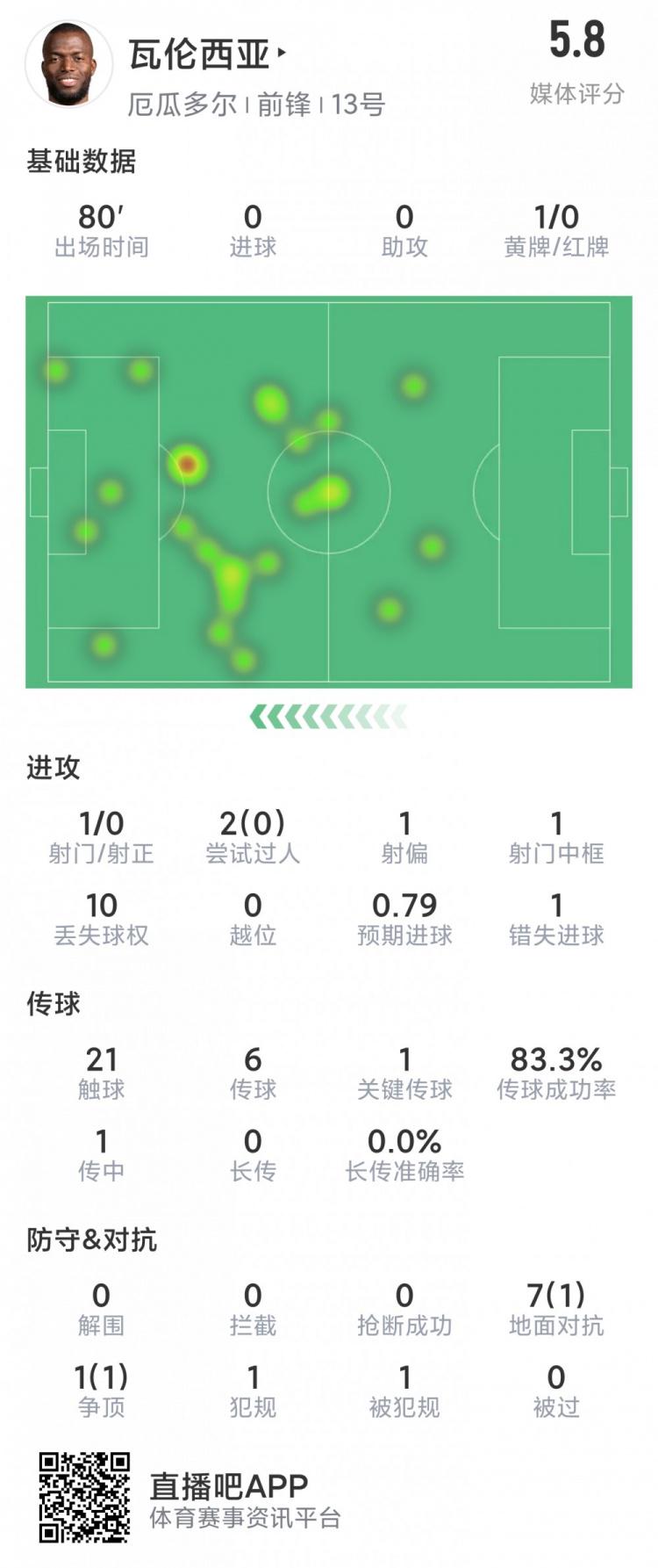 错失点球，瓦伦西亚本场数据：1射门，1关键传球，评分仅5.8分