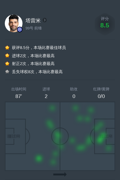 塔雷米vs拉斯帕尔马斯全场数据：2进球