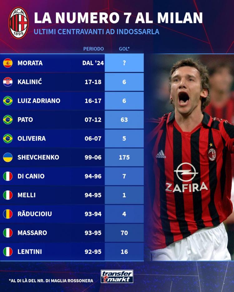 1992年以来米兰7号进球数量：舍瓦175球最多，马萨罗、帕托前三