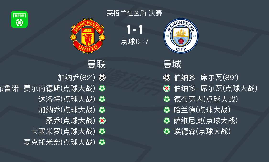 曼联vs曼城全场数据：射门数8-9，射正数2-1