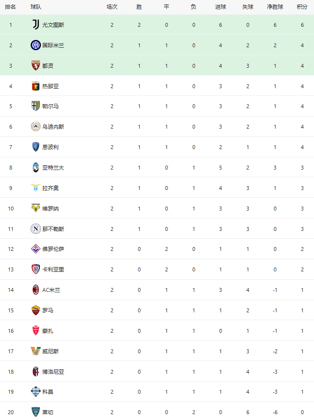 意甲积分榜更新，意甲霸主重登榜首，国米位居第二，米兰仅积1分