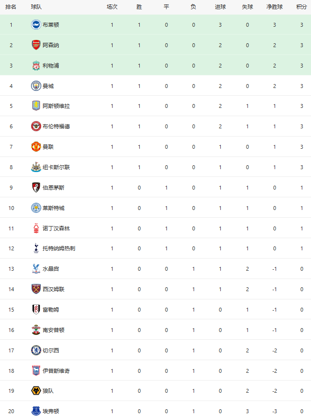 0-3！1-1！海鸥大胜夺榜首，热刺遭升班马逼平，三大豪门并列第二