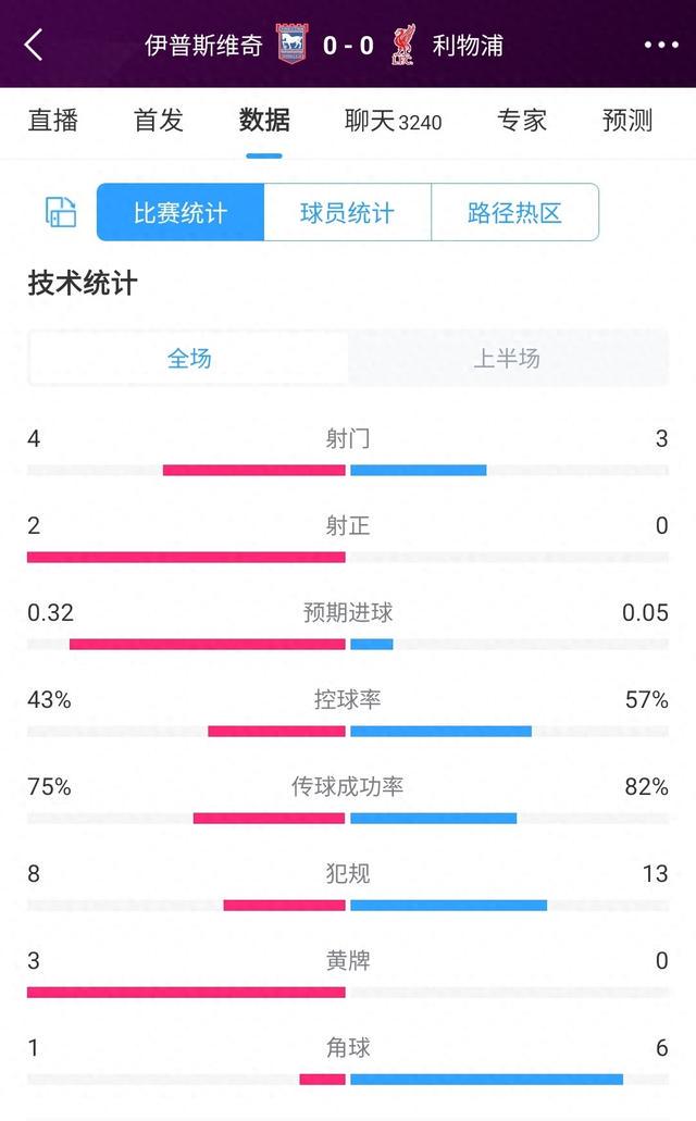 如何评价新帅斯洛特上半场？利物浦半场0射正，屡遭伊镇反击打穿