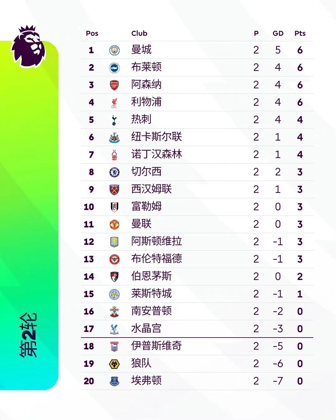 4-1！2-6！英超积分榜，曼城重夺榜首，蓝军强势回归，曼联遭绝杀