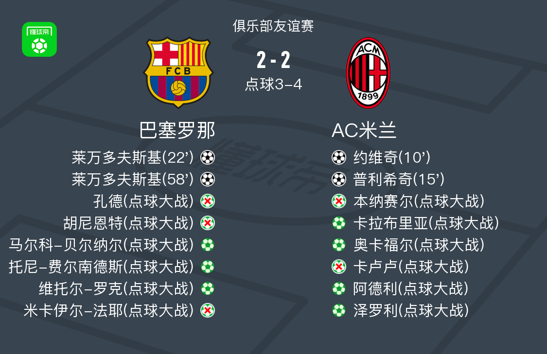 巴塞罗那vsAC米兰球员评分：莱万多夫斯基8.4分，孔德6.0分
