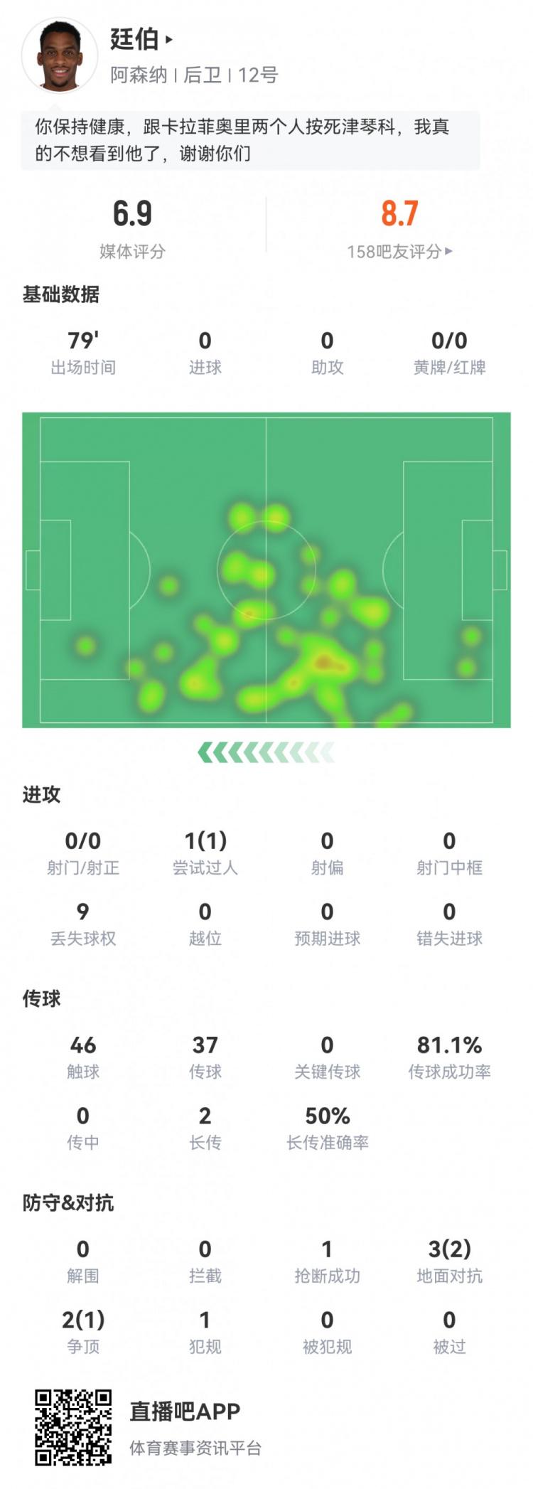 廷伯本场数据：3次成功对抗，1次成功过人，9次丢失球权，评分6.9