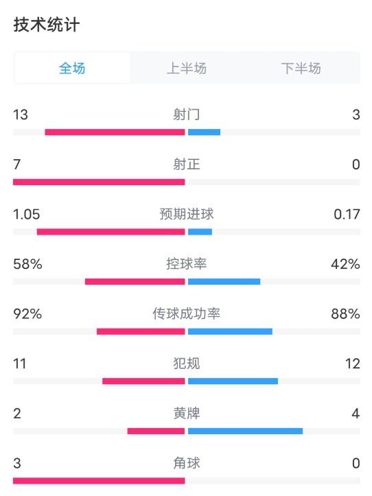 全面压制！尤文3-0科莫数据：射门13-3，射正7-0，角球3-0