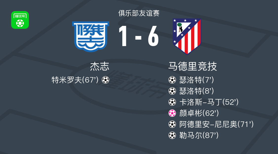 杰志vs马德里竞技全场数据：射门数6-20，射正数2-13