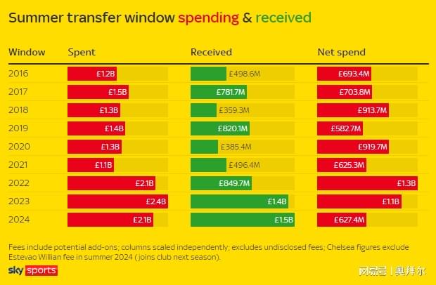 英超夏窗总结：收14.5亿创纪录，蓝军太疯狂，标王仅6500万