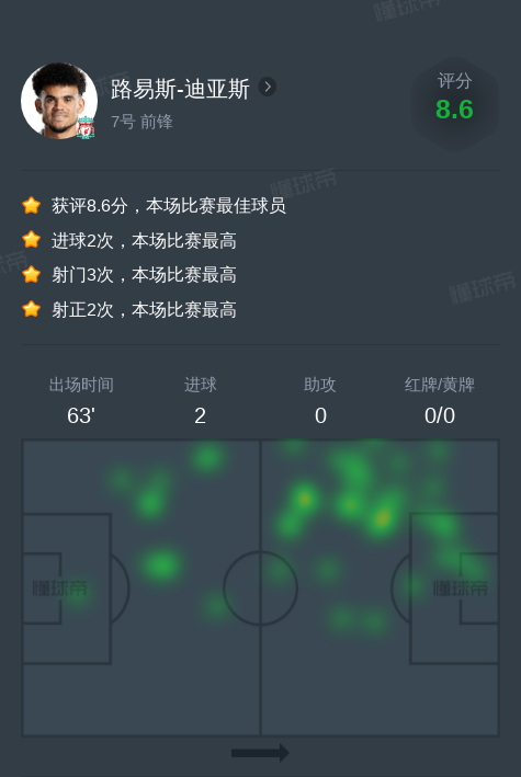 路易斯-迪亚斯vs塞维利亚全场数据：2进球