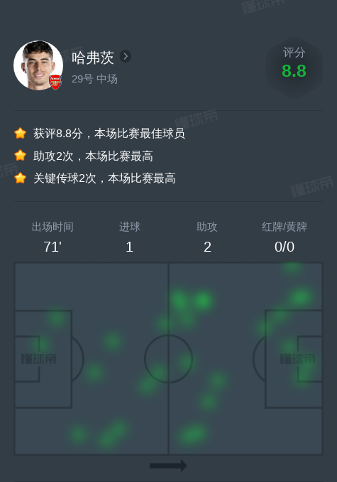哈弗茨vs勒沃库森全场数据：1进球，2助攻，2次