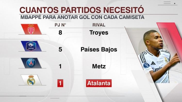 姆巴佩攻入首球所需场次：皇马、巴黎1场，摩纳哥8场&法国队5场