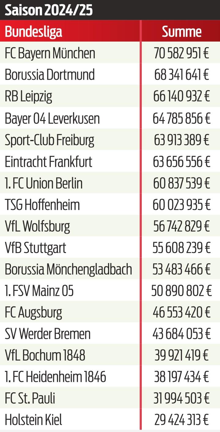 德甲俱乐部本赛季转播收入：拜仁7058万欧居首，