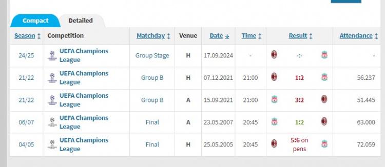 米兰-利物浦欧冠此前4次遭遇，包括2场决赛&战绩米兰1胜3负