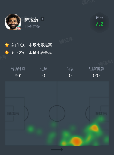 萨拉赫vs塞维利亚全场数据：3次射门