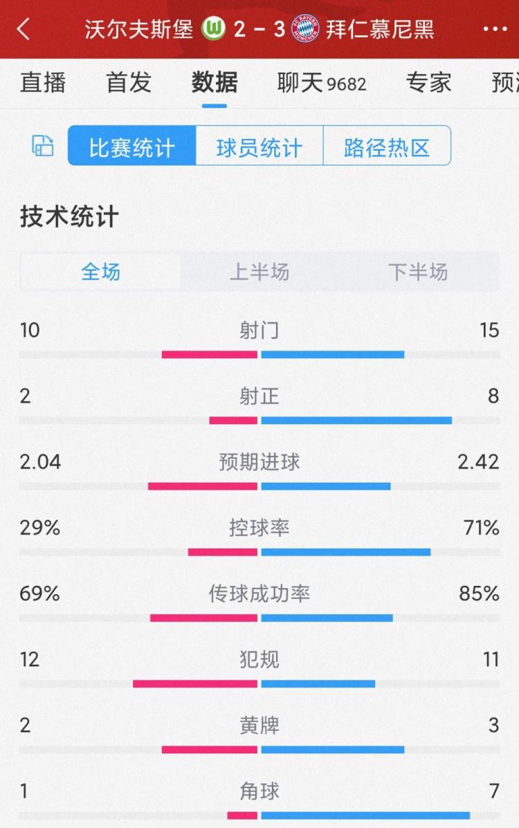 惊险取胜！拜仁3-2狼堡全场数据：射门15-10，射