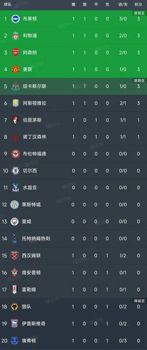 英超最新积分榜：6队开门红，枪手利物浦2-0，布莱顿3-0登顶