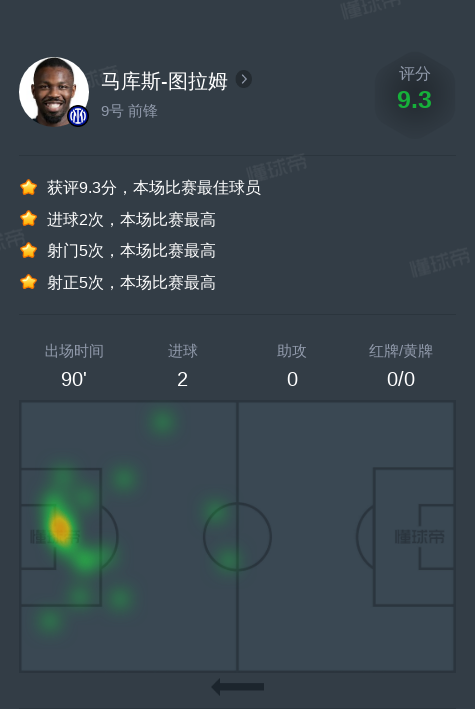 马库斯-图拉姆vs热那亚全场数据：2进球，2次关键传球