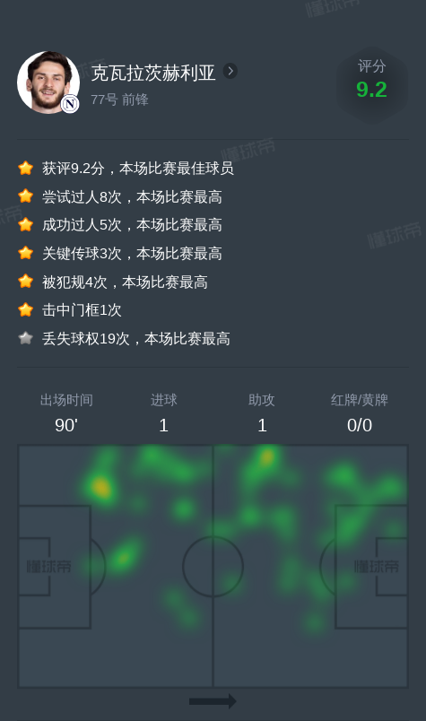 克瓦拉茨赫利亚vs博洛尼亚全场数据：1进球，1助攻，3次关键传球