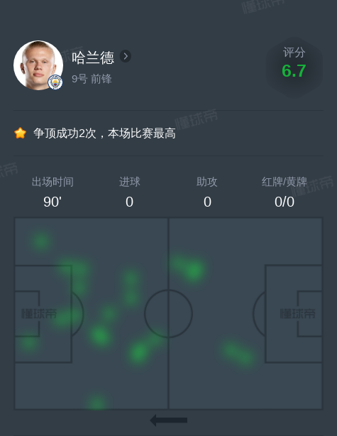 哈兰德vs曼联全场数据