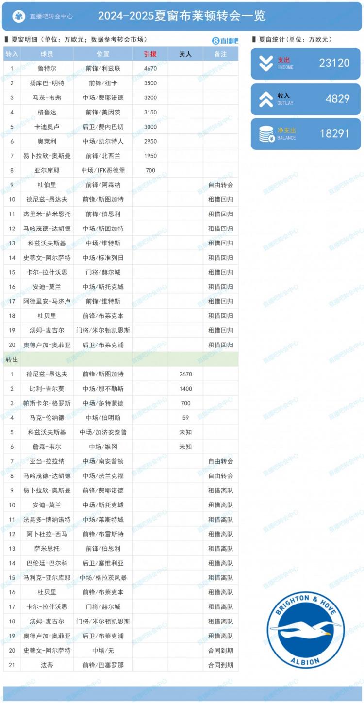 布莱顿夏窗：买入鲁特尔、明特等人花费2.31亿 净支出高达1.83亿