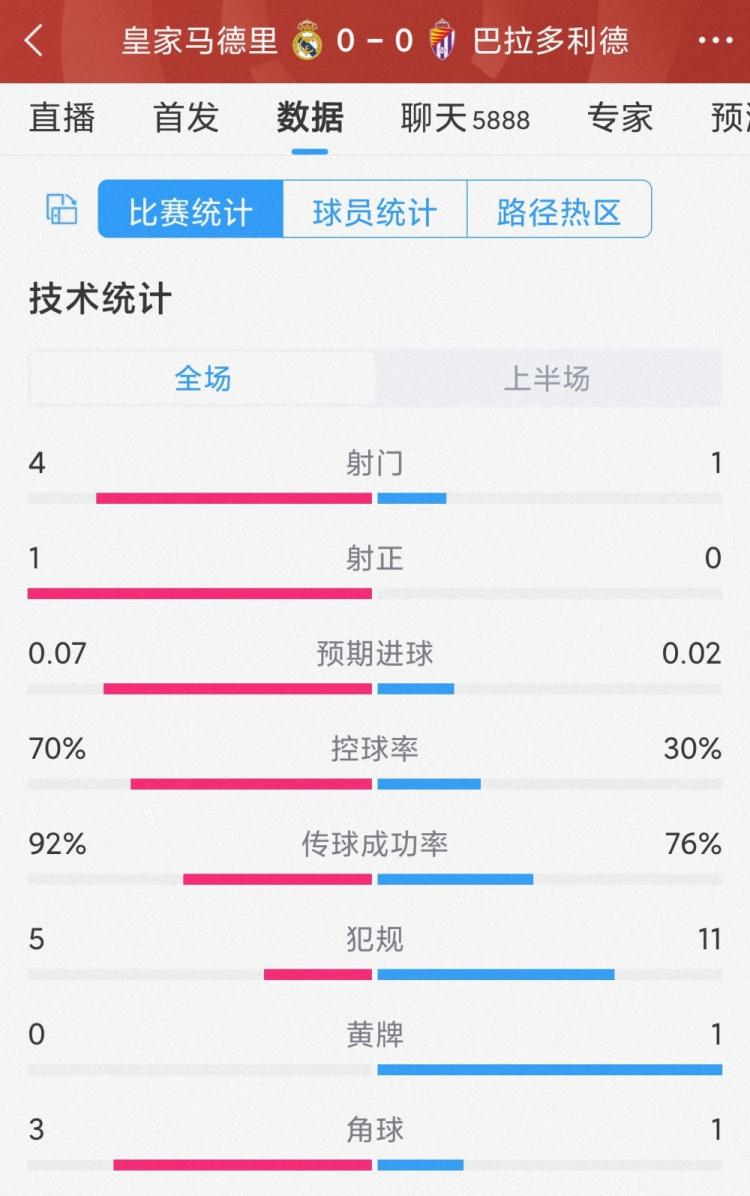 机会寥寥，皇马vs巴拉多利德半场数据：射门4-1，射正1-0