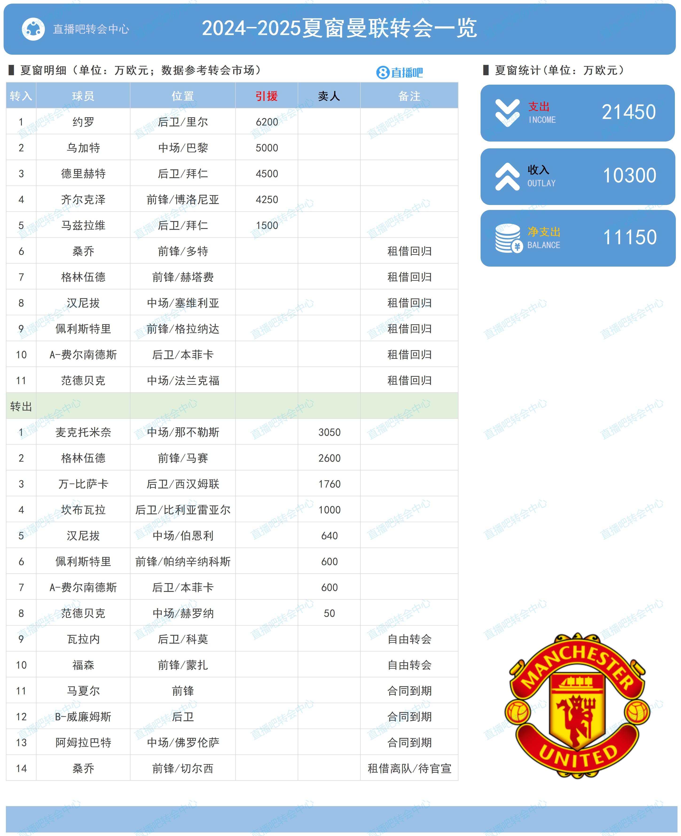 净支出1.12亿欧！曼联夏窗：2.15亿欧引进德里赫特等5将 13人离队