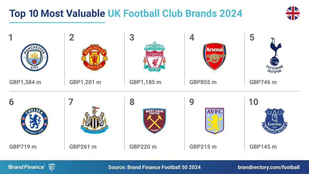 英超品牌价值前10：曼城13.84亿镑居首，曼联第2利物浦第3