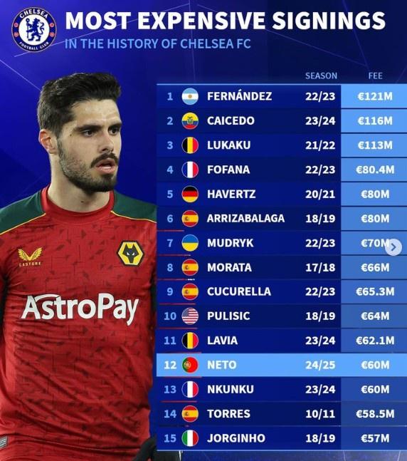 切尔西队史引援榜前15：恩佐、凯塞多、卢卡库均破亿，易主后8将