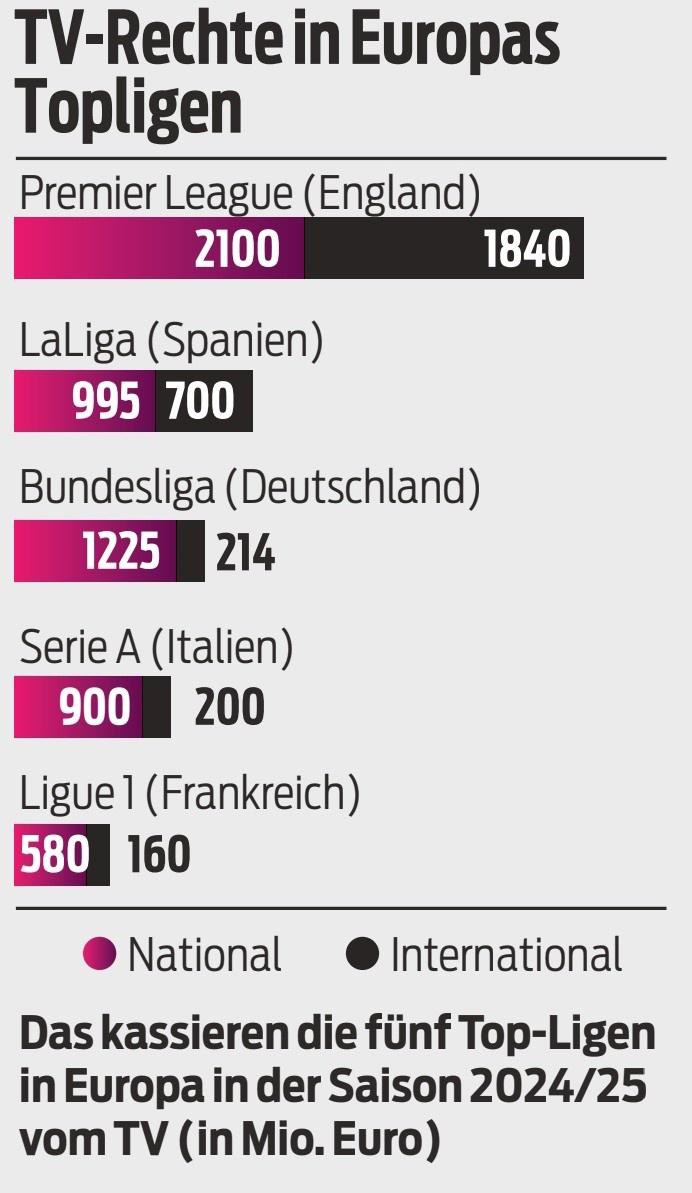 五大联赛本赛季转播收入：英超39.4亿欧居首，西
