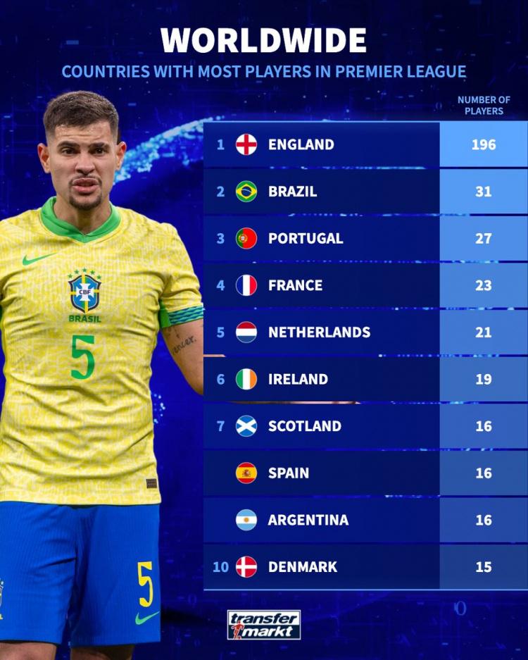 英超各国球员数量榜：英格兰196人居首，巴西31人次席&葡萄牙27人
