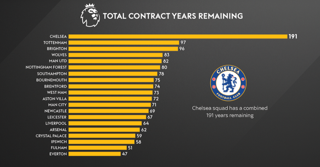 41个球员平均每个球员签约4.65年！切尔西球员合约总期限191年！