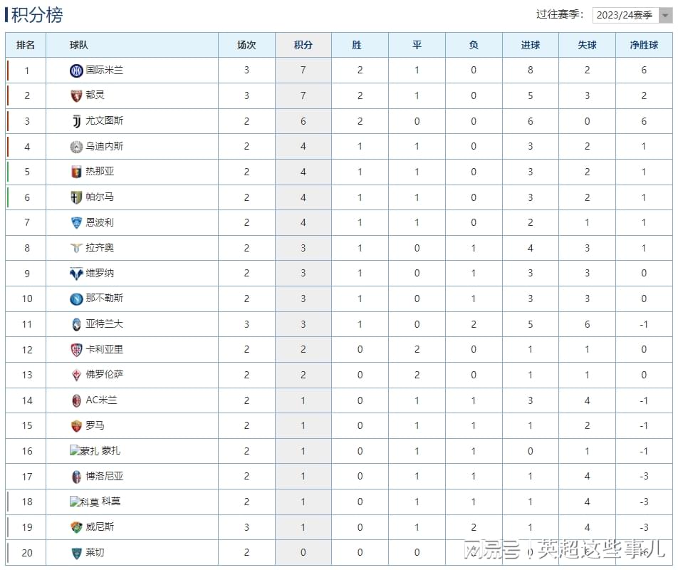 意甲最新积分榜：国米主场4球大胜暂时登顶，都灵绝杀攀升第2！