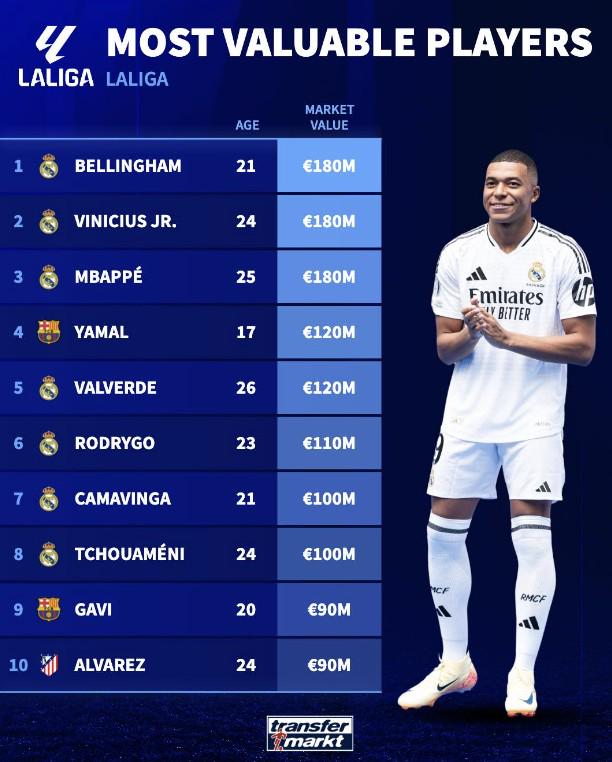 德转列西甲球员身价榜：贝林厄姆、维尼修斯、姆巴佩位列前三