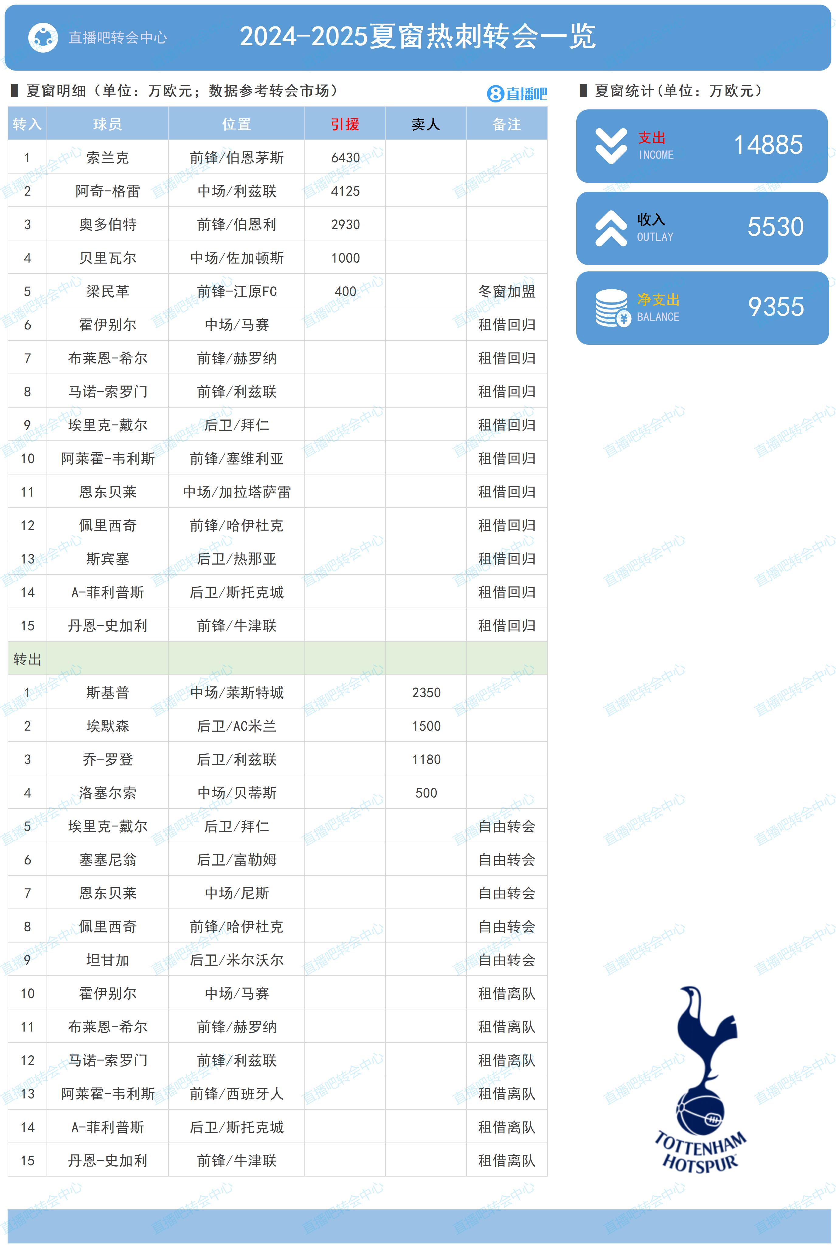 热刺夏窗：花费1.48亿欧，索兰克6430万欧&韩国国脚梁民革400万欧