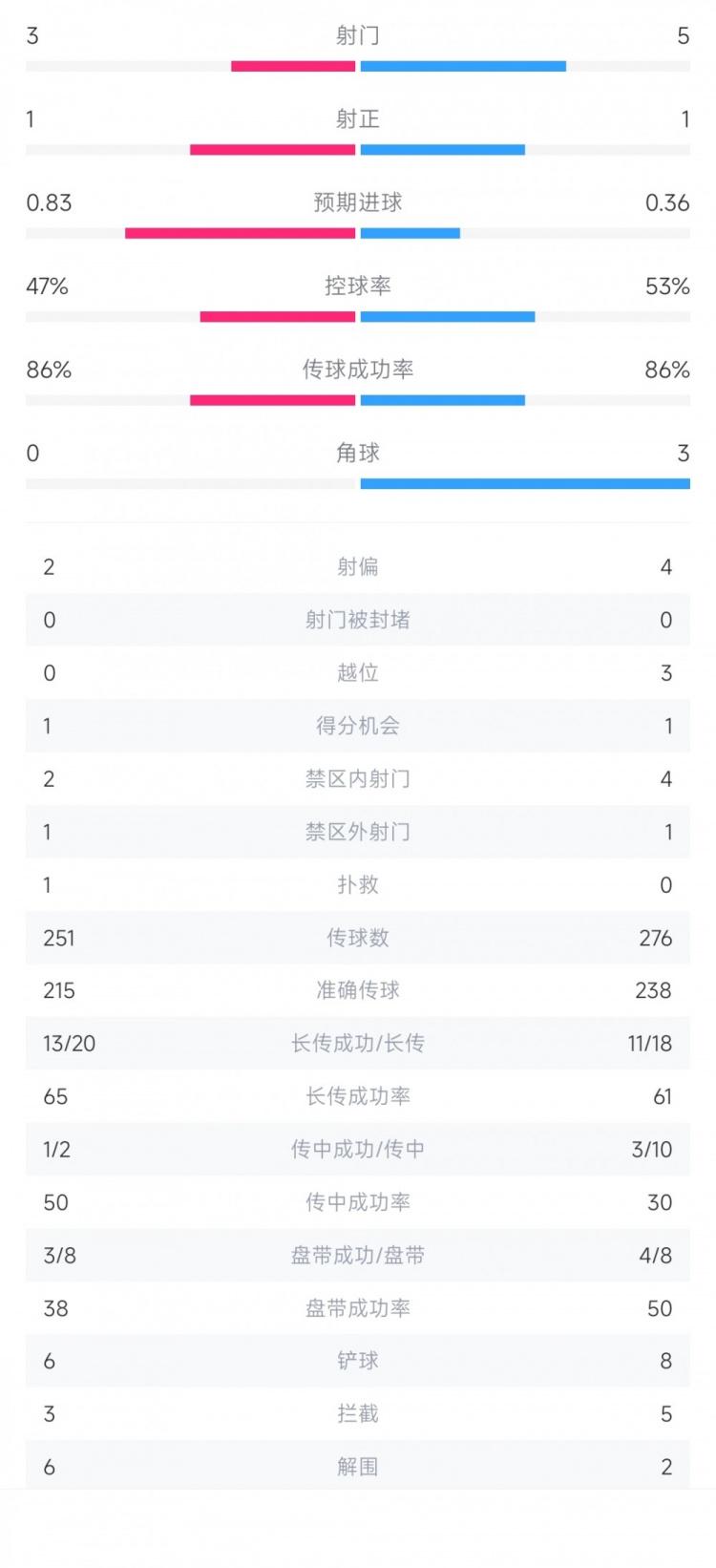 曼联vs布莱顿半场数据：曼联射门5-3 布莱顿1脚射正就进球