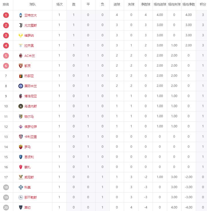 意甲首轮收官：尤文亚特兰大取开门红 米兰双雄均不胜那不勒斯惨败