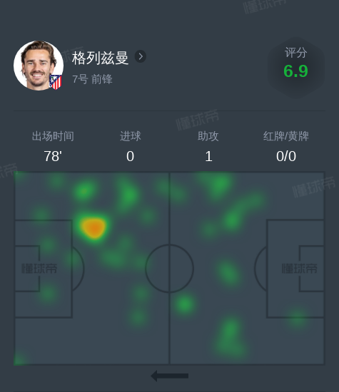 格列兹曼vs比利亚雷亚尔全场数据：1助攻，1次关键传球