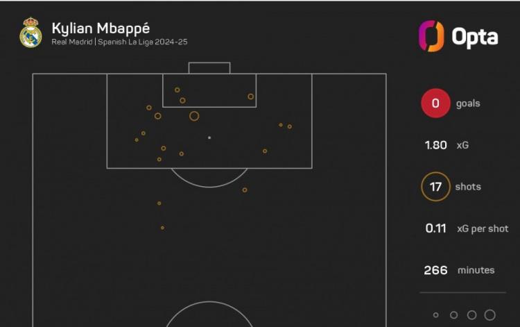 姆巴佩本赛季联赛17次射门五大联赛最多，预期进球差-1.8最差